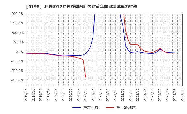 6198 (株)キャリア: 利益の12か月移動合計の対前年同期増減率の推移