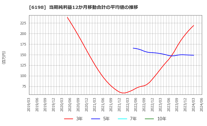 6198 (株)キャリア: 当期純利益12か月移動合計の平均値の推移