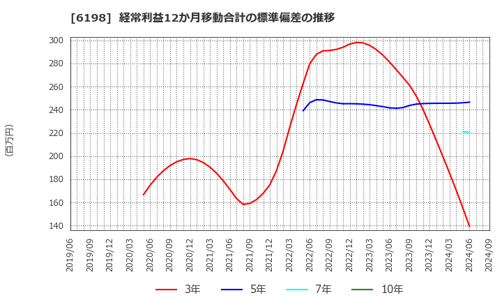 6198 (株)キャリア: 経常利益12か月移動合計の標準偏差の推移