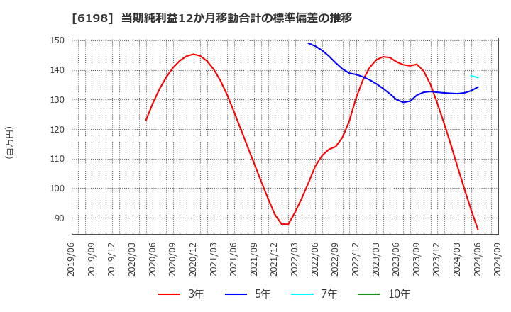 6198 (株)キャリア: 当期純利益12か月移動合計の標準偏差の推移