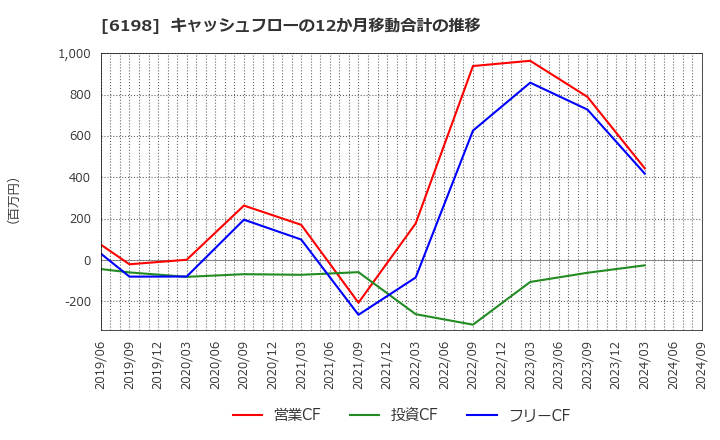 6198 (株)キャリア: キャッシュフローの12か月移動合計の推移