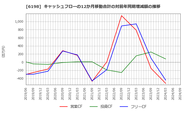 6198 (株)キャリア: キャッシュフローの12か月移動合計の対前年同期増減額の推移