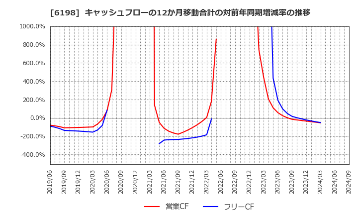 6198 (株)キャリア: キャッシュフローの12か月移動合計の対前年同期増減率の推移