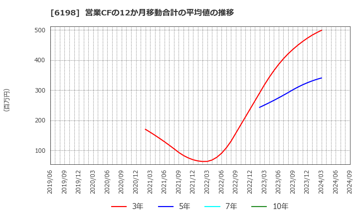 6198 (株)キャリア: 営業CFの12か月移動合計の平均値の推移