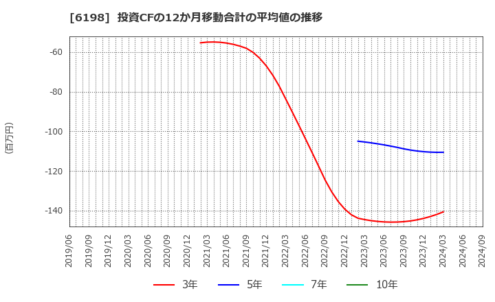 6198 (株)キャリア: 投資CFの12か月移動合計の平均値の推移