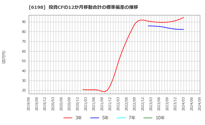 6198 (株)キャリア: 投資CFの12か月移動合計の標準偏差の推移