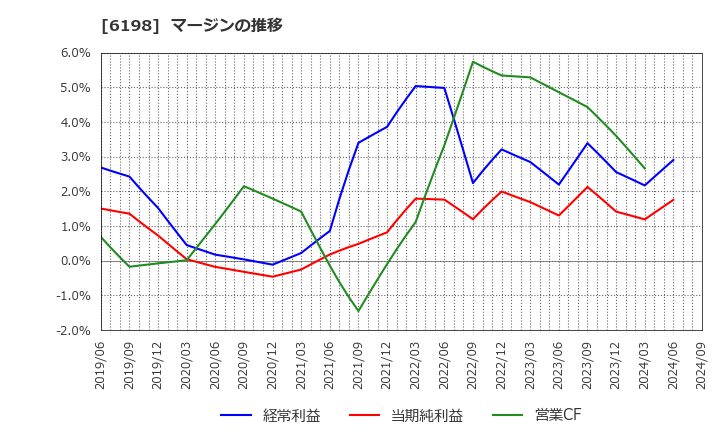 6198 (株)キャリア: マージンの推移