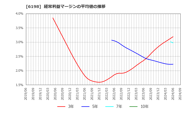 6198 (株)キャリア: 経常利益マージンの平均値の推移