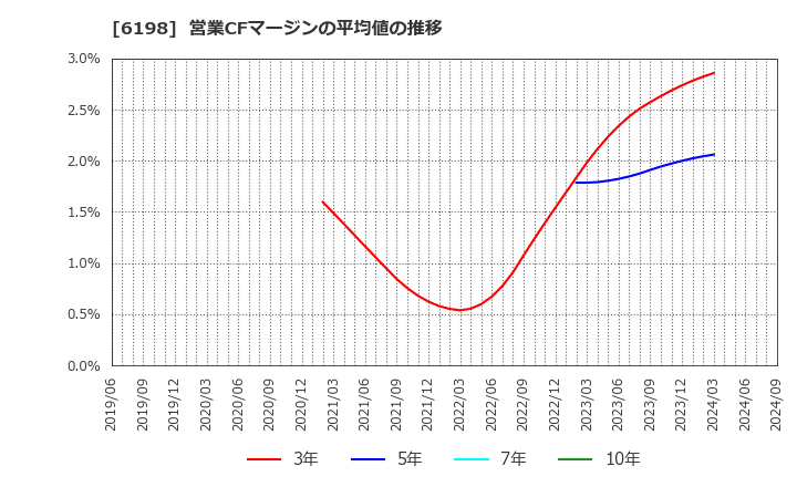 6198 (株)キャリア: 営業CFマージンの平均値の推移