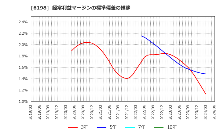 6198 (株)キャリア: 経常利益マージンの標準偏差の推移