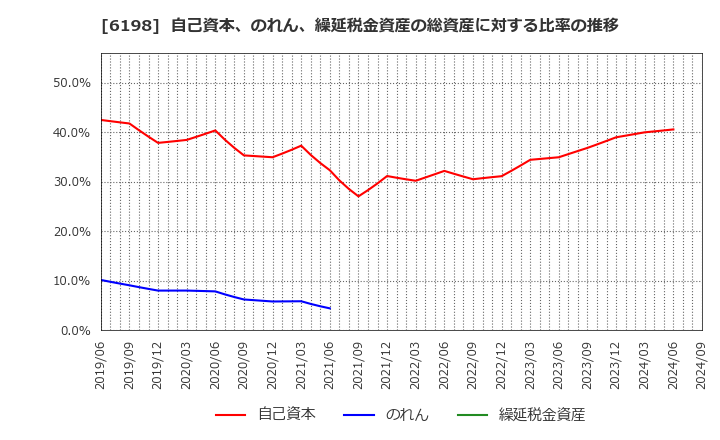 6198 (株)キャリア: 自己資本、のれん、繰延税金資産の総資産に対する比率の推移