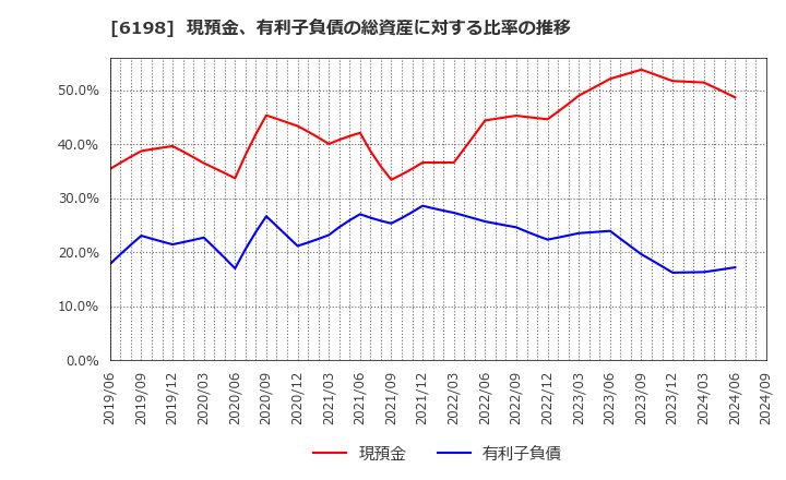 6198 (株)キャリア: 現預金、有利子負債の総資産に対する比率の推移