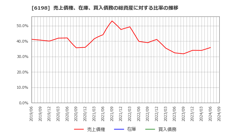 6198 (株)キャリア: 売上債権、在庫、買入債務の総資産に対する比率の推移