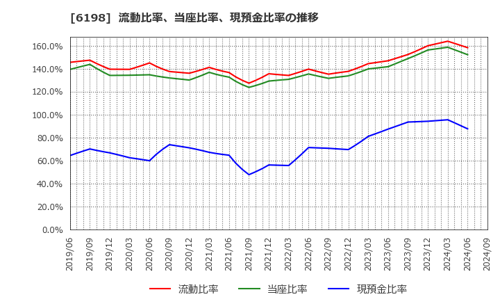 6198 (株)キャリア: 流動比率、当座比率、現預金比率の推移