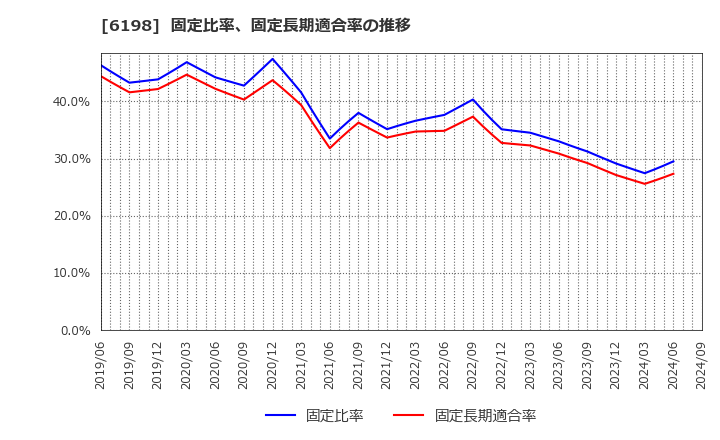 6198 (株)キャリア: 固定比率、固定長期適合率の推移