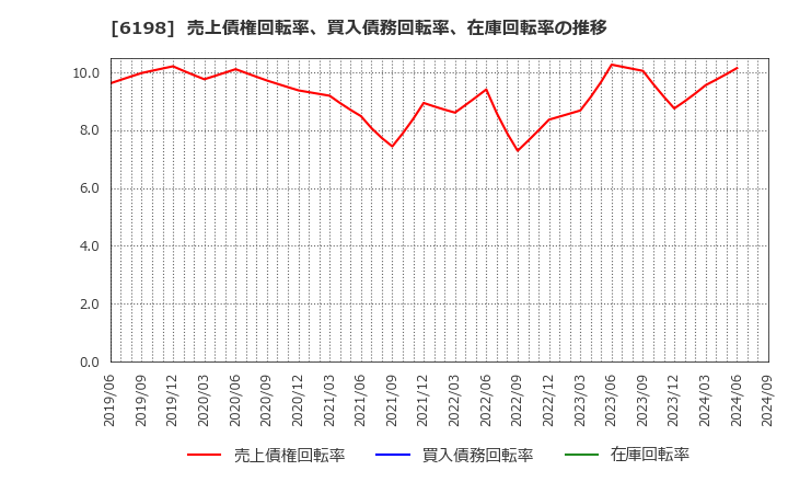 6198 (株)キャリア: 売上債権回転率、買入債務回転率、在庫回転率の推移