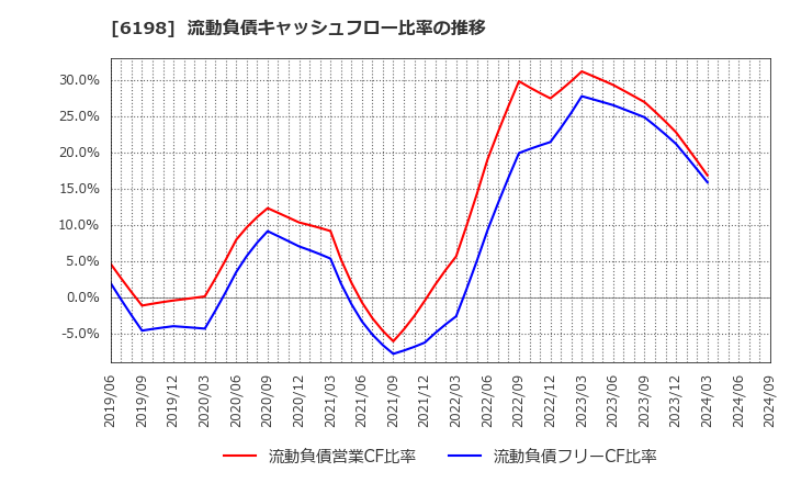 6198 (株)キャリア: 流動負債キャッシュフロー比率の推移