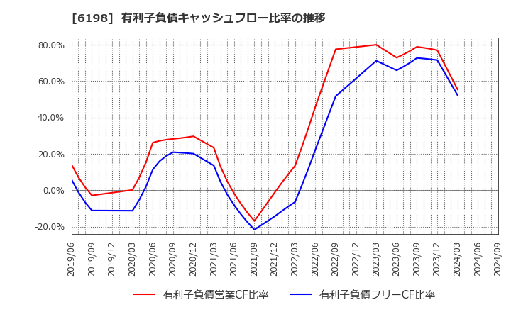 6198 (株)キャリア: 有利子負債キャッシュフロー比率の推移