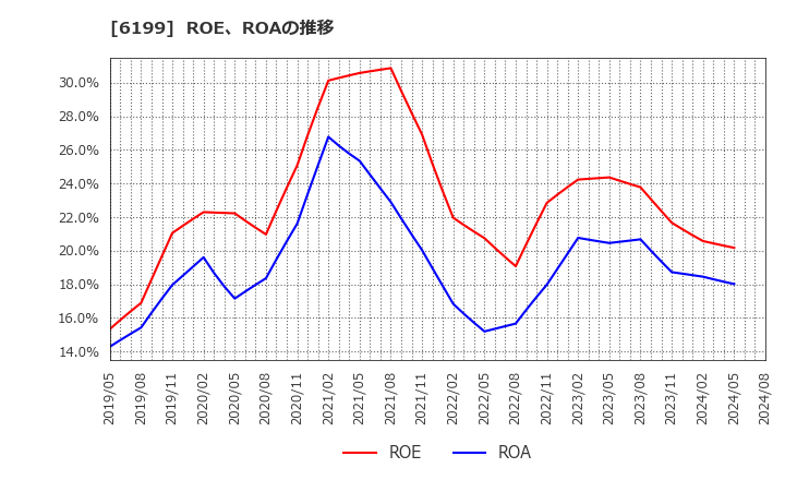 6199 (株)セラク: ROE、ROAの推移