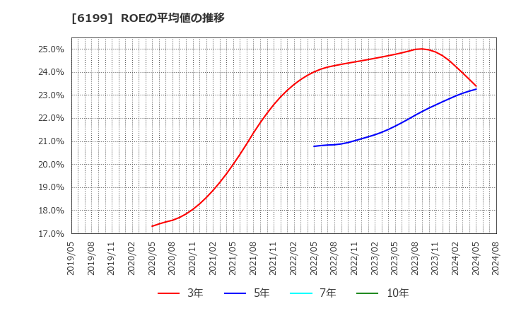 6199 (株)セラク: ROEの平均値の推移