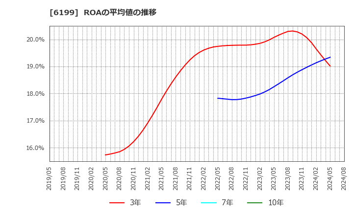 6199 (株)セラク: ROAの平均値の推移
