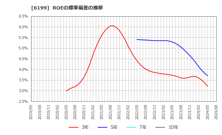 6199 (株)セラク: ROEの標準偏差の推移