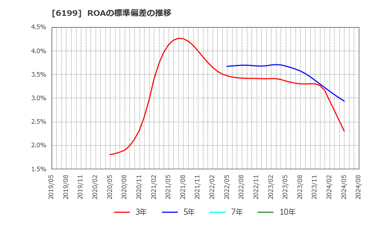 6199 (株)セラク: ROAの標準偏差の推移