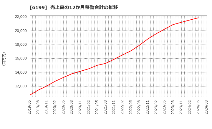 6199 (株)セラク: 売上高の12か月移動合計の推移