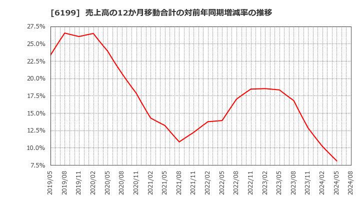 6199 (株)セラク: 売上高の12か月移動合計の対前年同期増減率の推移