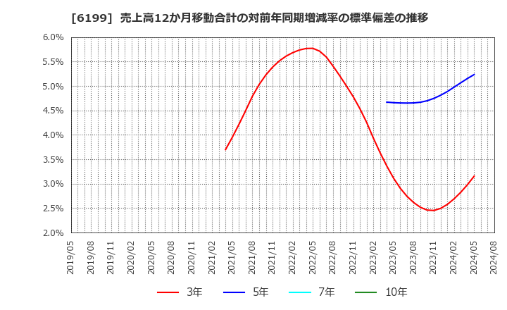 6199 (株)セラク: 売上高12か月移動合計の対前年同期増減率の標準偏差の推移