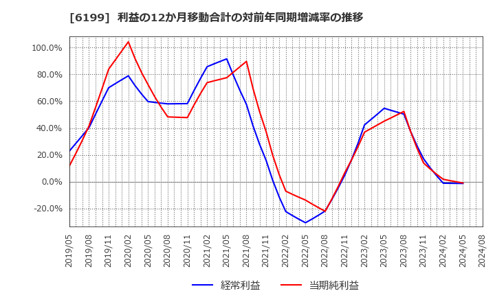 6199 (株)セラク: 利益の12か月移動合計の対前年同期増減率の推移