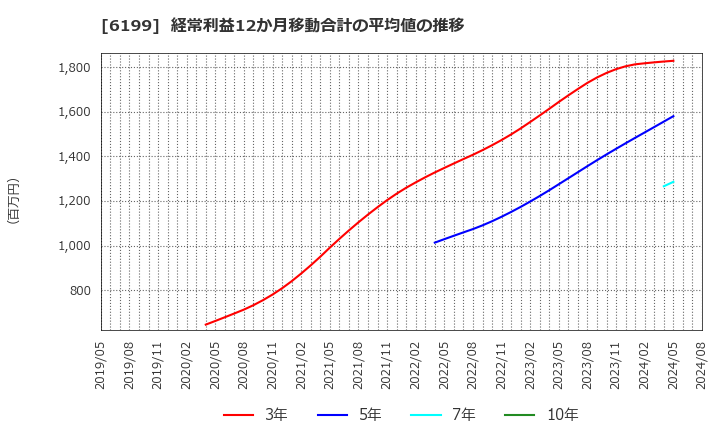 6199 (株)セラク: 経常利益12か月移動合計の平均値の推移