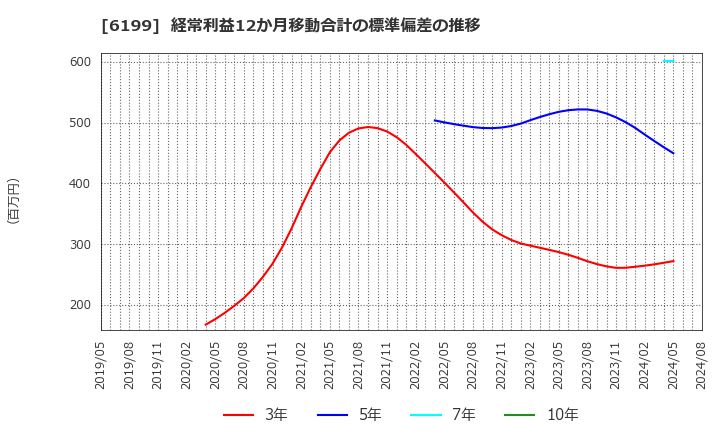 6199 (株)セラク: 経常利益12か月移動合計の標準偏差の推移