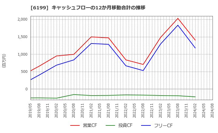 6199 (株)セラク: キャッシュフローの12か月移動合計の推移