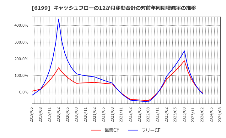 6199 (株)セラク: キャッシュフローの12か月移動合計の対前年同期増減率の推移