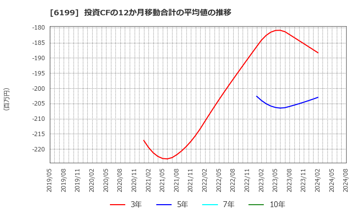 6199 (株)セラク: 投資CFの12か月移動合計の平均値の推移