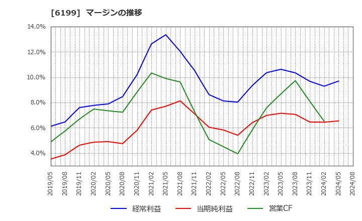 6199 (株)セラク: マージンの推移