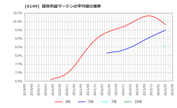 6199 (株)セラク: 経常利益マージンの平均値の推移