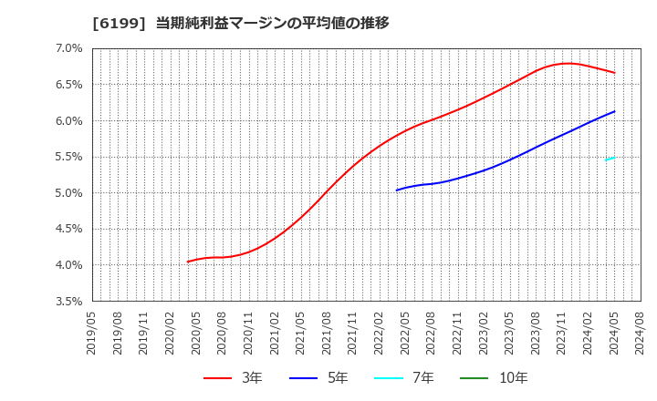 6199 (株)セラク: 当期純利益マージンの平均値の推移