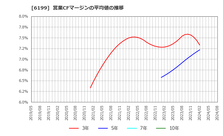 6199 (株)セラク: 営業CFマージンの平均値の推移