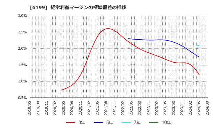 6199 (株)セラク: 経常利益マージンの標準偏差の推移