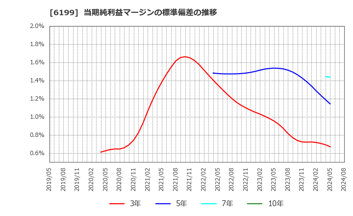 6199 (株)セラク: 当期純利益マージンの標準偏差の推移