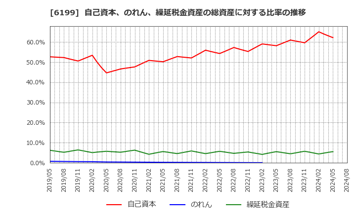 6199 (株)セラク: 自己資本、のれん、繰延税金資産の総資産に対する比率の推移