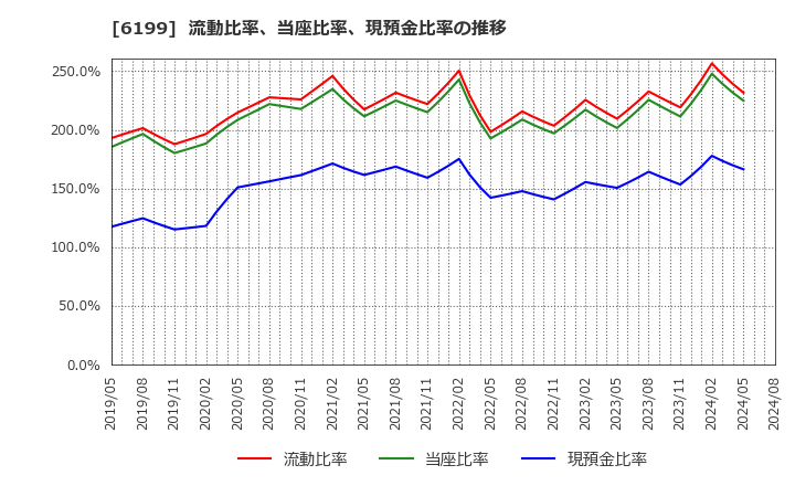 6199 (株)セラク: 流動比率、当座比率、現預金比率の推移