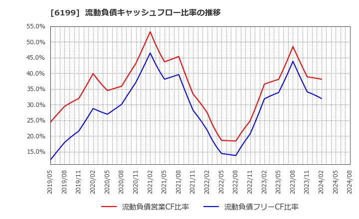 6199 (株)セラク: 流動負債キャッシュフロー比率の推移