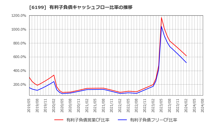 6199 (株)セラク: 有利子負債キャッシュフロー比率の推移