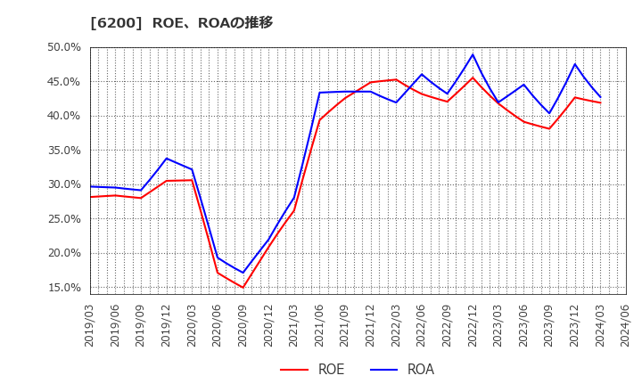 6200 (株)インソース: ROE、ROAの推移