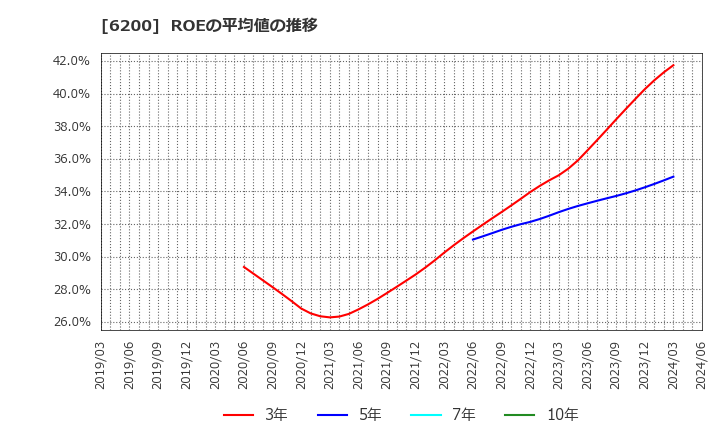 6200 (株)インソース: ROEの平均値の推移