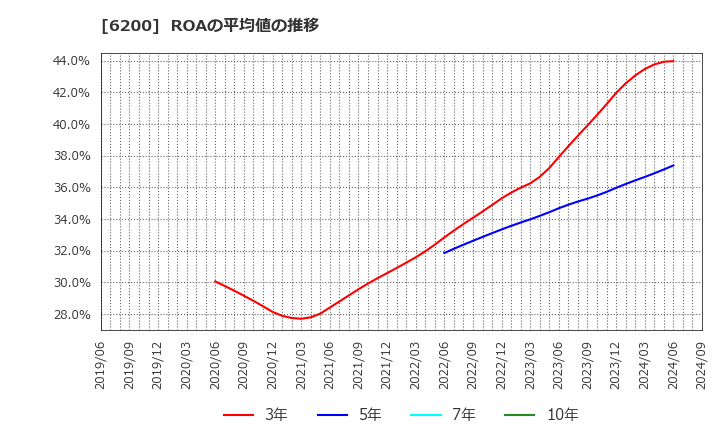 6200 (株)インソース: ROAの平均値の推移