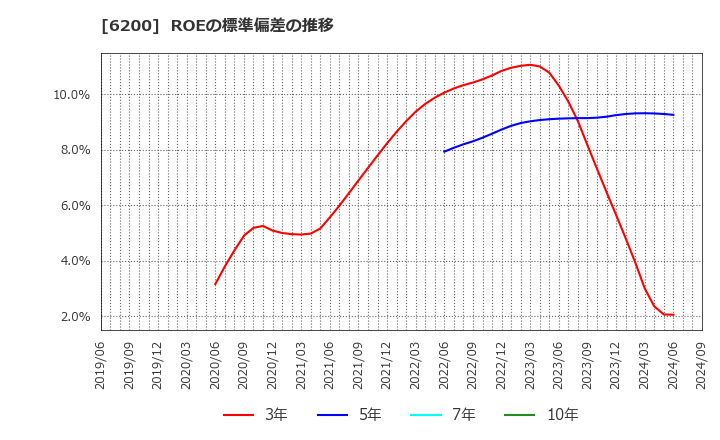 6200 (株)インソース: ROEの標準偏差の推移